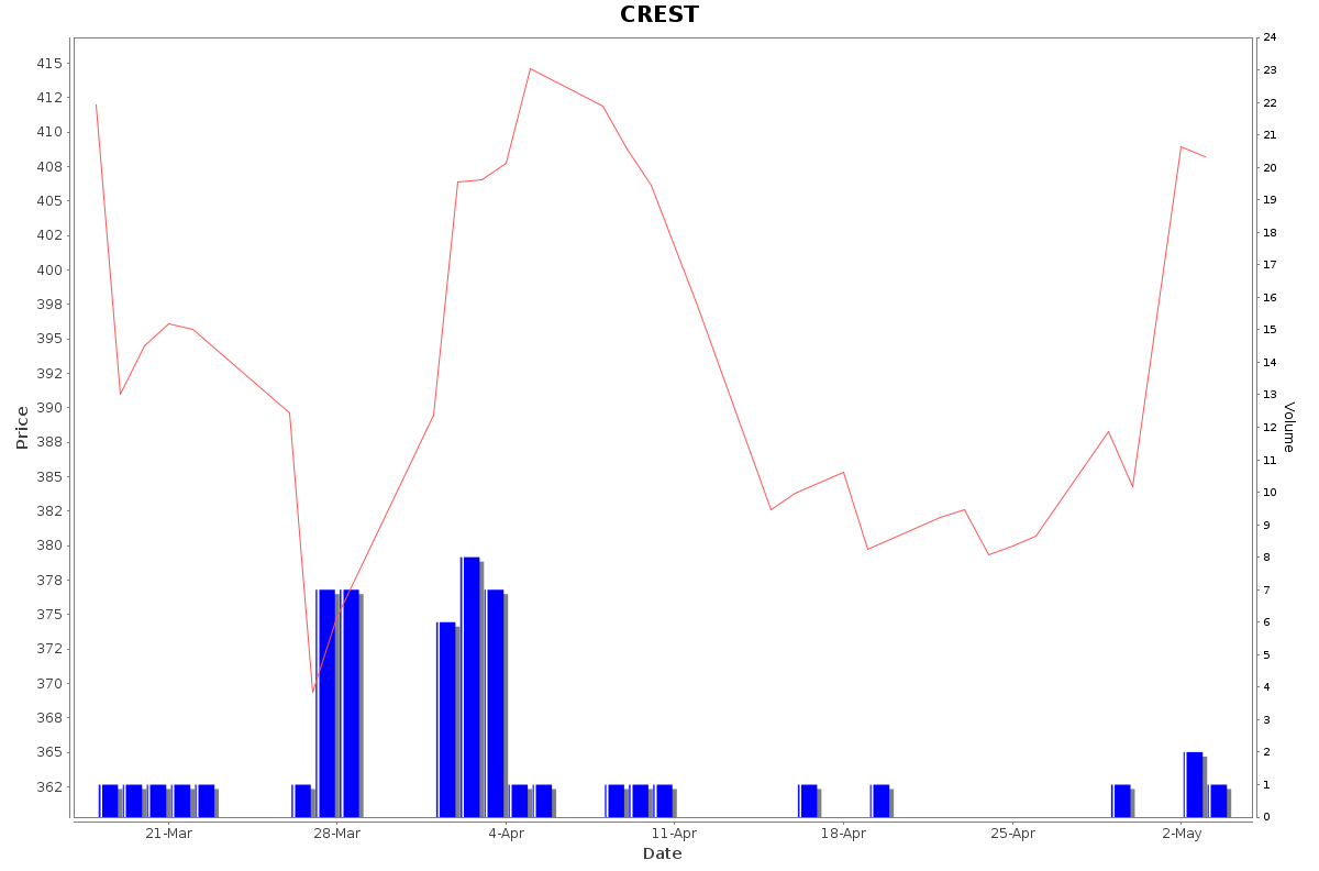CREST Daily Price Chart NSE Today